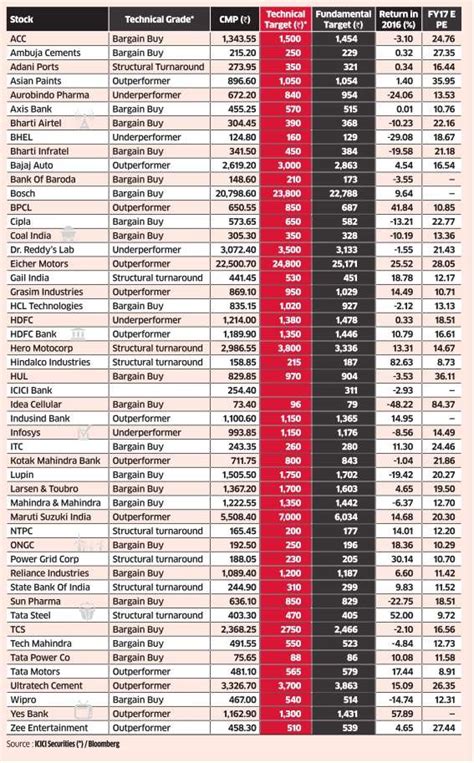 Check out the latest ideas and forecasts on nifty 50 index from our top authors — they share predictions and technical outlook of the market. stocks: Technical forecast: Most Nifty50 stocks signal a ...