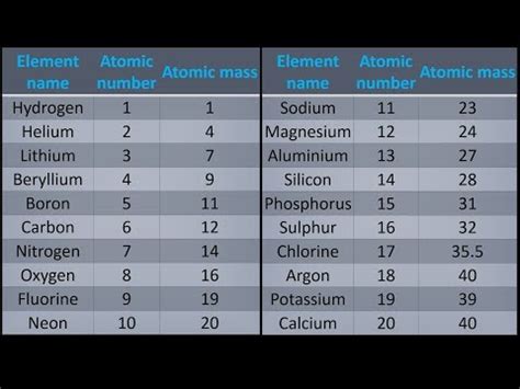 In atomic physics and quantum chemistry, the electron configuration is the distribution/ arrangement of electrons of an atom or molecule (or other physical structure) in atomic or molecular orbitals. Periodic Table Of Elements With Atomic Mass And Valency ...