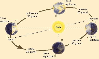 L'asse di rotazione del nostro pianeta è inclinato di circa 23,5 gradi rispetto al. Il Simplicissimus: Solstizio d'estate