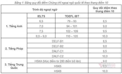 Trong đó, số lượng chỉ tiêu được chia đều trường học viện ngoại giao tuyển sinh bằng hình thức xét tuyển dựa trên kết quả kì thi thpt quốc gia do bộ giáo dục và đào tạo tổ chức. Học viện Ngoại giao tuyển 500 chỉ tiêu ĐH chính quy năm ...