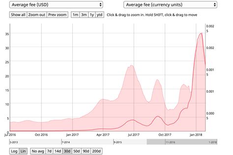 Each bitcoin transaction is just a piece of code that has a certain size, just like a file on your computer. Bitcoin Transaction Fees Are Pretty Low Right Now: Here's ...