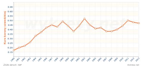 Kolorem niebieskim oznaczony jest kurs dolar amerykański nbp. Średni kurs korony szwedzkiej na koniec roku w Polsce ...