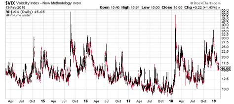 Vix 指數（芝加哥選擇權交易所波動率指數、chicago board options exchange volatility index)， 用以反映 s&p 500 指數期貨的波動程度，測量未來三十天市場預期的波動程度，通常用來評估未來. 【美股投資】恐慌指數讓你知道投資人恐慌，是好指標嗎？ - 台灣ETF投資學院