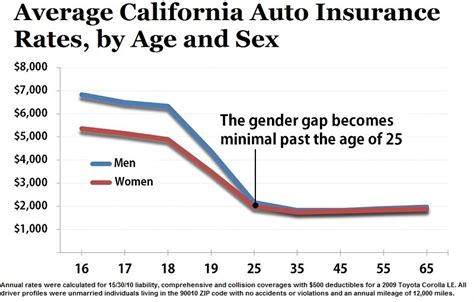 Car insurance companies compute annual insurance premiums based on a driver's background information, including vehicle details the least expensive car insurance firms in north carolina for student drivers with full coverage are Calif. Males Subject to Higher Auto Insurance Premiums ...