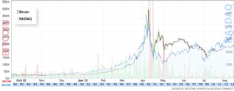 Additionally, stock markets have been around in the u.s. Bitcoin Vs Nasdaq Chart - The Chart