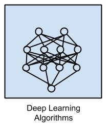 A Tour of Machine Learning Algorithms | Deep learning ...