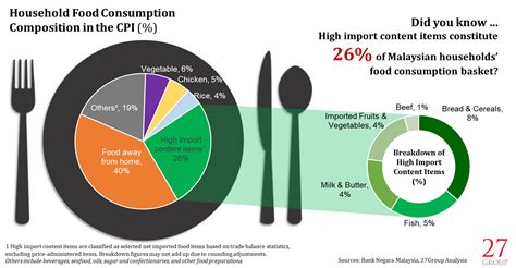 These the spice industry in malaysia is heavily products have the potential to expand their dependent on imported raw materials such as market size, especially if there are dried chili peppers from china. Food Industry in Malaysia - 27 Advisory