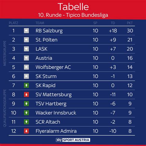 In österreichs fußball geht es hoch her. Was wäre wenn...? Punkteteilung nach zehn Runden - Sky ...