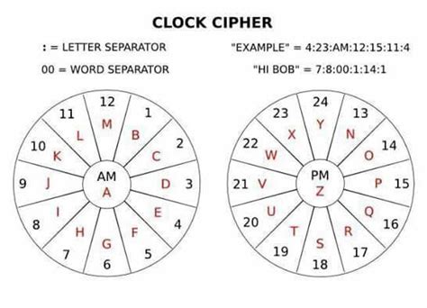 Learn vocabulary, terms and more with flashcards, games and other study tools. CODES AND CIPHERS. - Clock Cipher | Alphabet code, Ciphers and codes, Coding