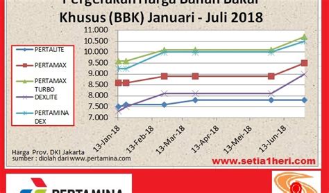 Kebanyakan masakan rumahan dimasak menggunakan minyak goreng. Pergerakan harga BBM dari Januari hingga Juli 2018…PASti ...