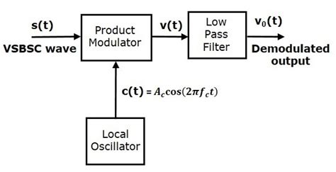 The diode detector has been used for many years for detecting or demodulation signals using amplitude modulation, am. Analog Communication VSBSC Modulation in Analog ...