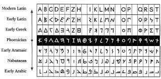 The original alphabet was developed by a semitic people living in or near egypt.* they based it on the idea developed by the egyptians, but used their own . Image result for latin alphabet letters | Etymology ...