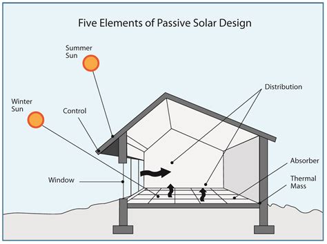 Passive solar heating system designs. Guide to Passive Solar Home Design « Green Energy Times