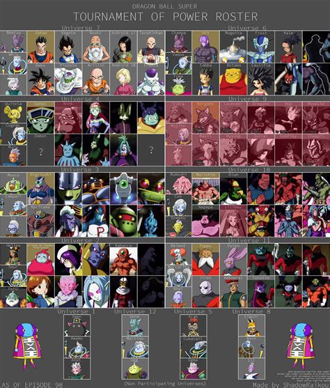 And that's it, that is our dragon ball super tournament of power strongest fighters list. SUB Dragon Ball Super - Episode #98 - Discussion Thread ...