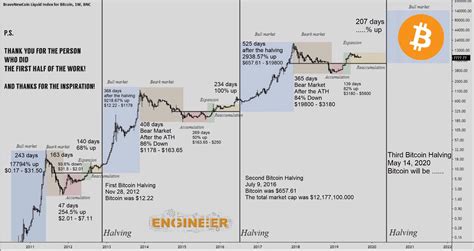 Bitcoin halving chart with dates. Bitcoin Issuance Halving - Coinmonks - Medium