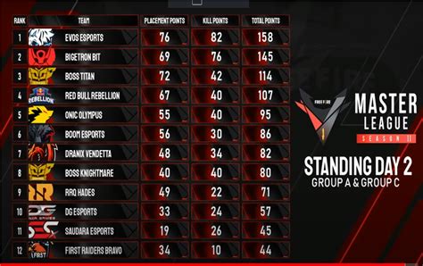 Hal ini pun dibuktikan dengan pemecahan rekor mendulang kesuksesan dari gelaran sebelumnya, garena mengumumkan bahwa mereka akan mengadakan free fire indonesia master season 2. 2 Kali Booyah, Evos Duduki Puncak FFML Season 2 Day 2 ...