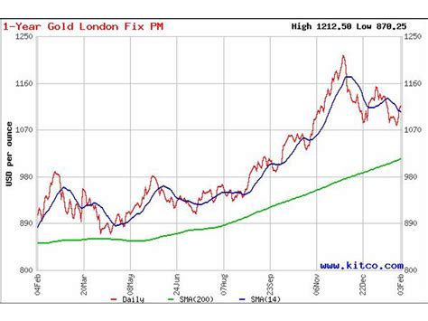 Wie man dem chart entnehmen kann, lag das hoch des goldpreises bei 1379 euro pro unze. "Rohstoffraketen" interpretiert die Legende: George Soros ...