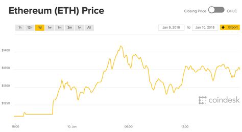 investorplace.com the launch of ethereum futures trading suggests that eth will see increased. Why is ethereum rising: How high will ETH price go? | City ...