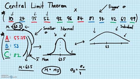 Statistics - Central Limit Theorem - YouTube