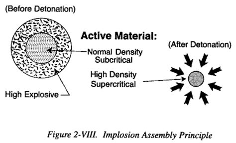 The mass corresponding to the critical size per fission reaction is called as if the mass of fissionable material is more than the critical mass, then the situation is called super critical. Implosion-Device