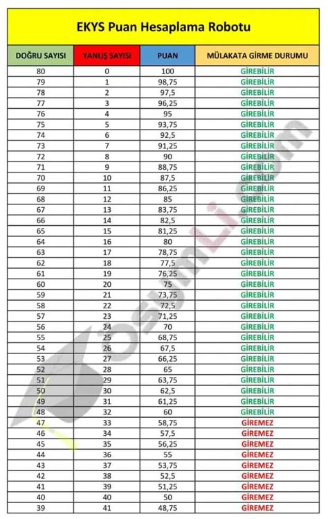 Ayt puan hesaplama nasıl yapılır. 2021 EKYS Puan Hesaplama Robotu | Kaç Net Kaç Puan ...