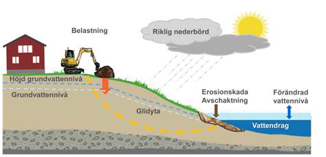 A verbal noun of *skrīþaną, *skrīdaną (danish skride). Varför inträffar skred? - SGI