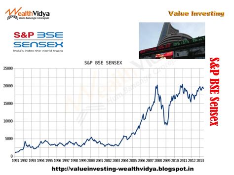 Comprehensive information about the bse sensex 30 index. Wealth Vidya - Learn Wealth Creation through Value ...