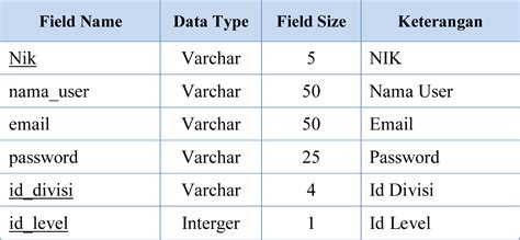 Pada contoh database penjualan berikut, studi kasus yang digunakan cukup sederhana dimana struktur database hanya fokus pada modul pengelolaan produk atau barang serta modul transaksi. Pengertian Struktur Tabel Dan Isi Tabel - Berbagai Struktur