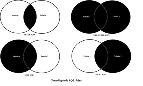 Ein kartesisches produkt zu erstellen (siehe sql. Erlernen einer Datenbanksprache: Structured Query Language ...