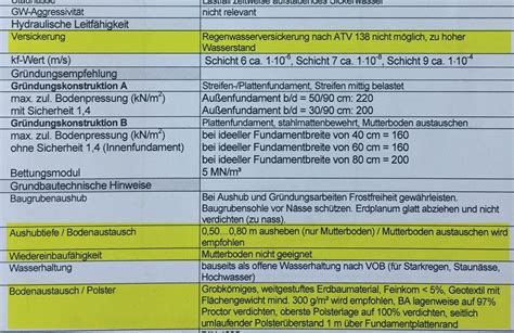 Welche kosten beim kauf einer immobilie. Bodengutachten - Wieso ein Baugrundgutachten und was es ...