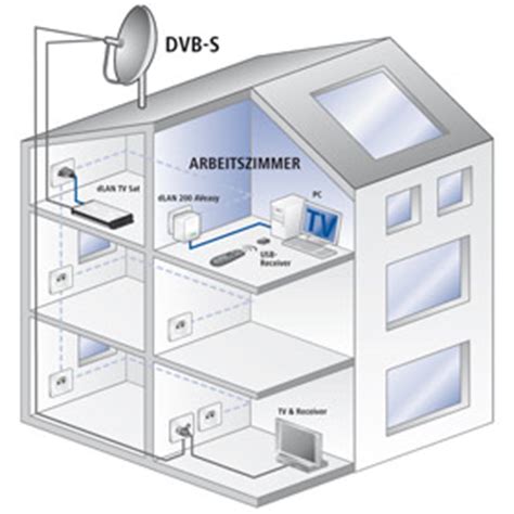 Nur 5 doppelzimmer befinden sich in unserem kleinen gästehaus! Devolo dLAN TV Sat Starterkit DVB-S2 Adapter zum: Amazon ...