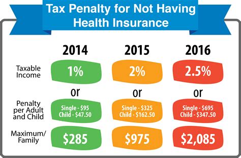 Have qualifying health insurance coverage. The penalty for not having minimum essential health ...
