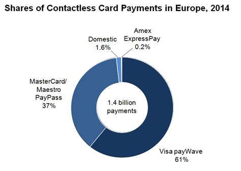 Users can add payment cards to the service by taking a photo of the card, or by entering the card information manually. Visa accounts for 61% of contactless card payments in Europe - Payments Cards & Mobile