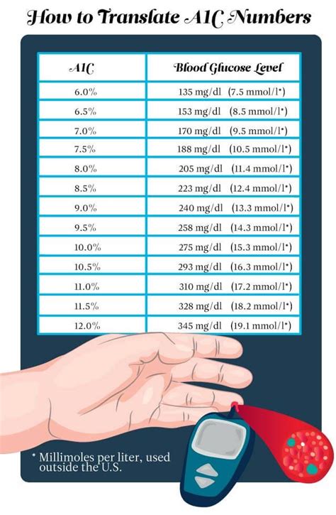 Having high or low blood sugar levels could indicate an underlying health condition that may require medical attention. Diabetics, This Is the Only Blood Sugar Chart You'll Ever ...