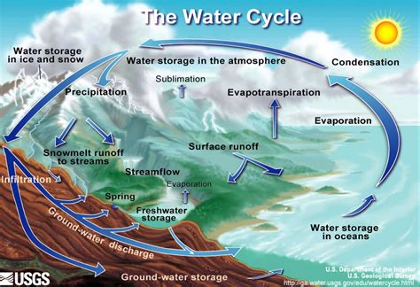 Parts • accessories • apparel www.jpcycles.com. Water cycle - Simple English Wikipedia, the free encyclopedia