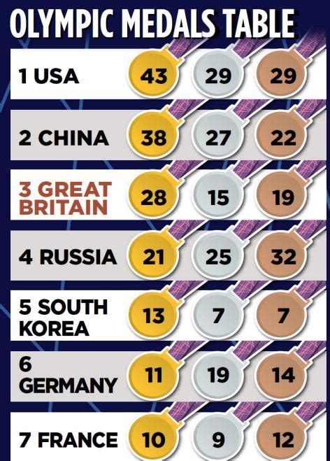 Red represents entities that did not participate in the 2012 summer olympics.]] en.wikipedia.org London 2012: Double medalist Mo adds his Midas touch as GB ...