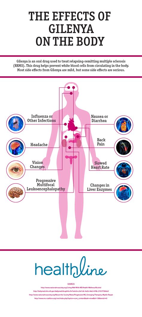 List of first line drugs to treat multiple sclerosis in children and teens is treated based on best treatment protocol for the. The Effects of Gilenya on the Body | Multiple sclerosis ...
