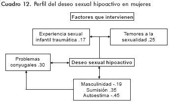 Trastornos del deseo sexual (deseo sexual hipoactivo y trastorno por aversión al sexo) trastornos de la excitación sexual (en la mujer y de la erección en el varón) trastornos orgásmicos (femenino y masculino, y eyaculación precoz) trastornos sexuales por dolor (dispareunia y vaginismo) Perfil de la relación de factores psicológicos del deseo ...