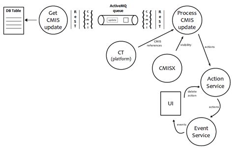 It does this by providing Apache Camel Notes