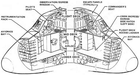 Rockets, shuttles, space stations & more Vorteile des Systems Space Shuttle