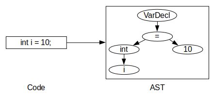 A code of four or more digits , other than those comprising a subscriber's local. Clang -- Basics of compilation