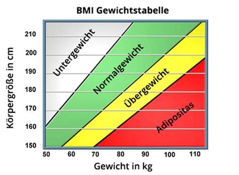 Da menschen keine programmierbare maschinen sind, ist es durchaus möglich, dass halsweh, fieber und andere. ab wie viel kilo über-/untergewichtig? (Gewicht, Größe ...