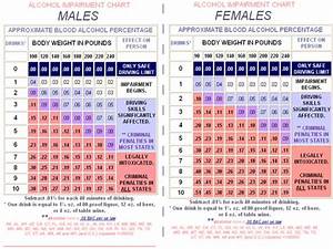Alcohol Impairment Chart Males And Females Approximate Blood Alcohol