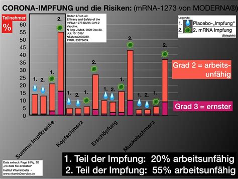 Diese art nebenwirkung werden auch als unerwünschte reaktion bezeichnet. CORONA-Impfung von MODERNA: Krankheitsrate nach der 2 ...