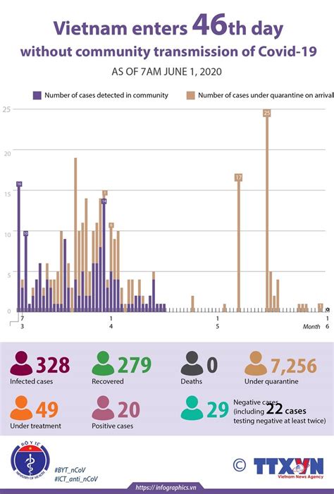 At this time vietnam is only offering entry to diplomats, experts, investors and their respective family members, and vietnamese. Latest Coronavirus News in Vietnam & Southeast Asia June 1