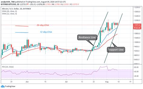 Bitcoin btc price graph info 24 hours, 7 day, 1 month, 3 month, 6 month, 1 year. Bitcoin Price Prediction: BTC/USD Breakout Is Imminent, a ...