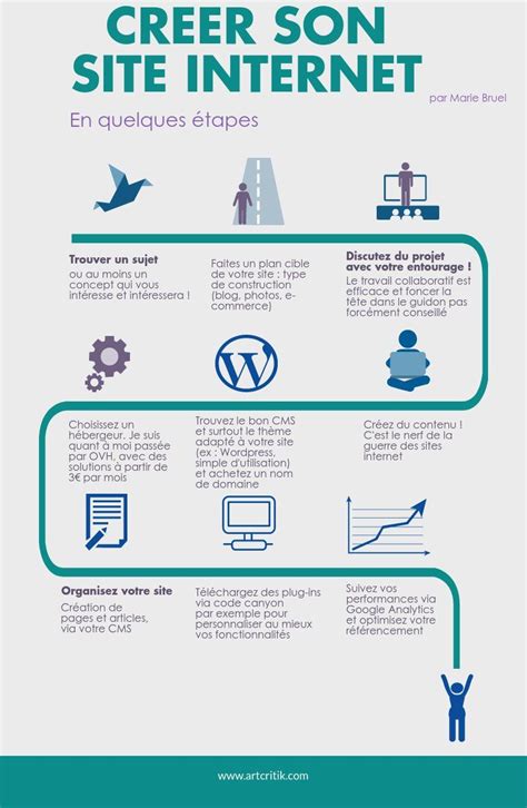 Une question que les internautes posent souvent. Créer son site internet en quelques étapes | Créer un site ...