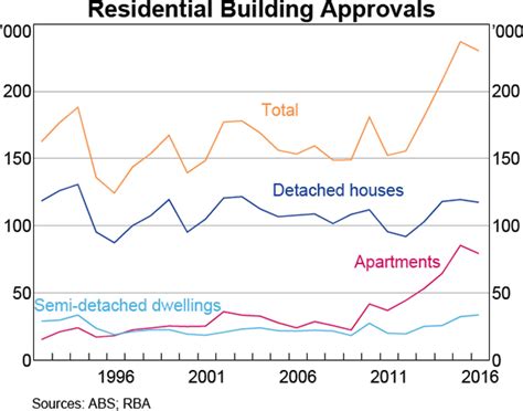 Ways you can interact with the graph: Houses and Apartments in Australia | Bulletin - June ...