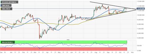 Each candlestick in the bitcoin to us dollar candlestick chart above represents the open, high, low and close prices within a period. Bitcoin Price Prediction: BTC grand liftoff to $28,000 ...