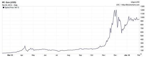 Standaard staat hij afgesteld om je de periode over de laatste 24 uur te tonen. Koers bitcoin 2013 gmc terrain